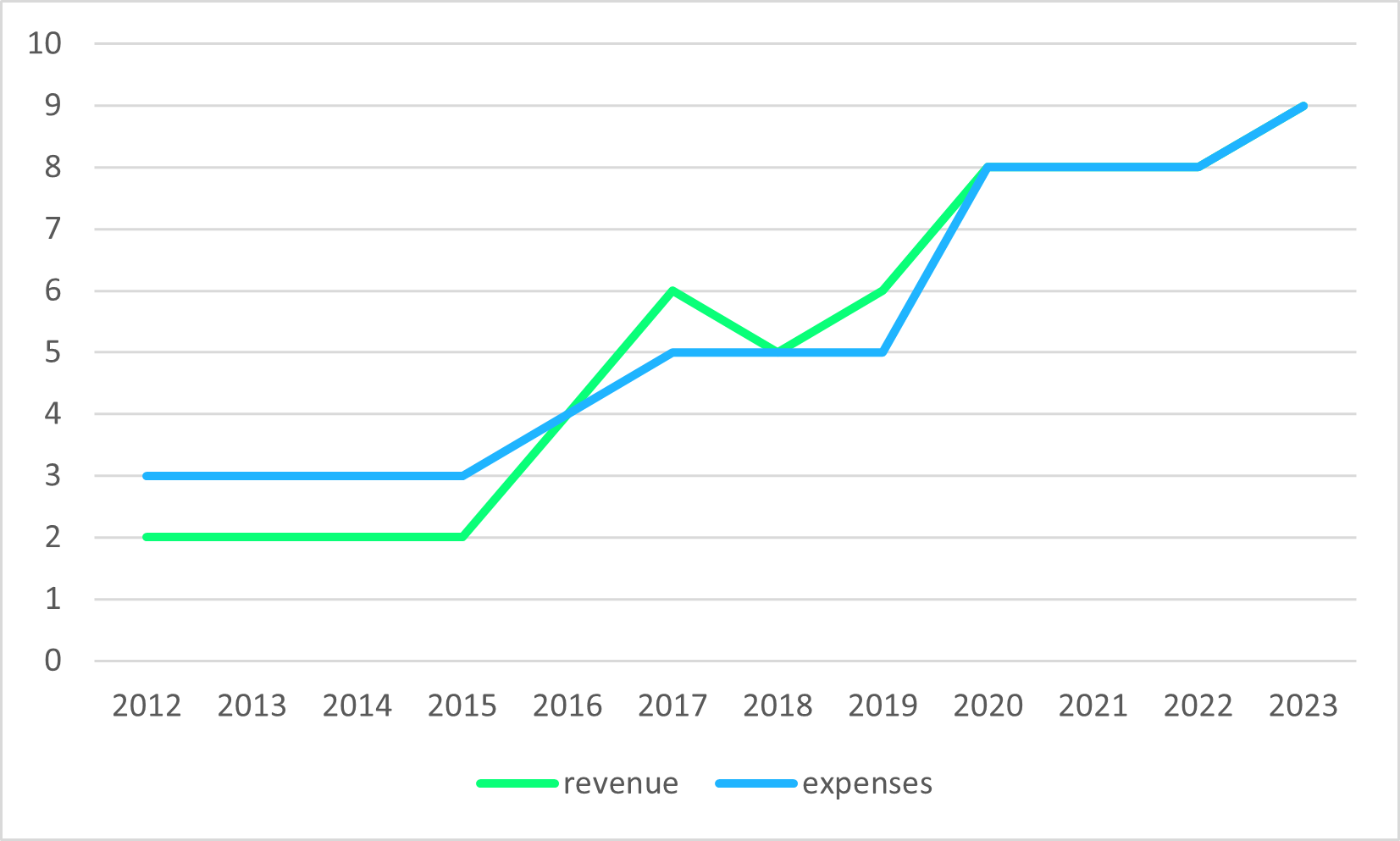 Revenue v. Expenses Graph